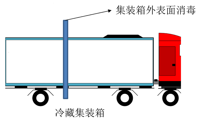 集装箱外表面紫外线消毒utf-8